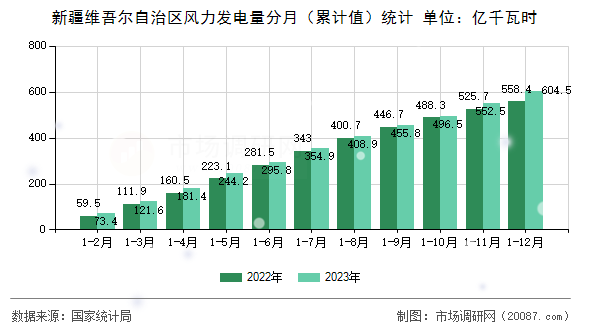 新疆维吾尔自治区风力发电量分月（累计值）统计