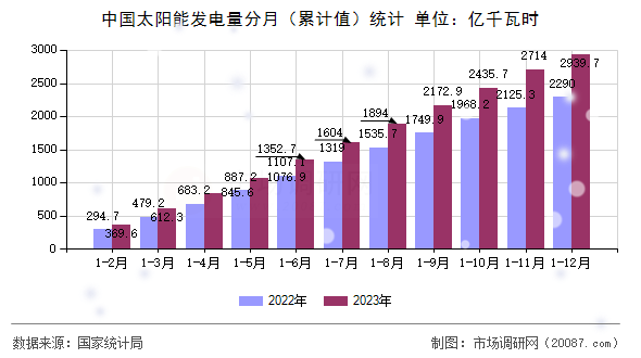 中国太阳能发电量分月（累计值）统计