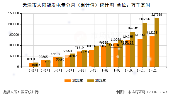 天津市太阳能发电量分月（累计值）统计图