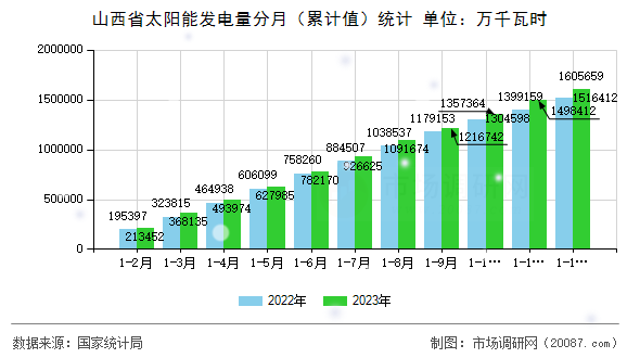 山西省太阳能发电量分月（累计值）统计