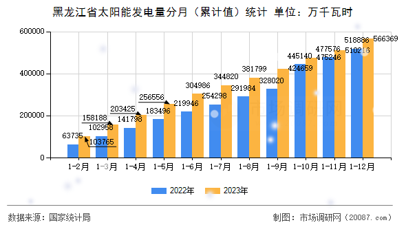 黑龙江省太阳能发电量分月（累计值）统计