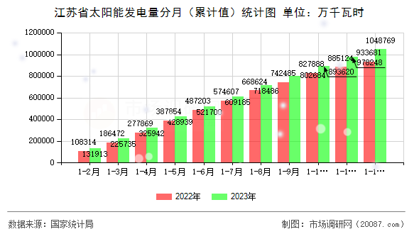 江苏省太阳能发电量分月（累计值）统计图