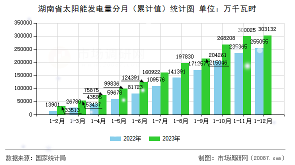 湖南省太阳能发电量分月（累计值）统计图