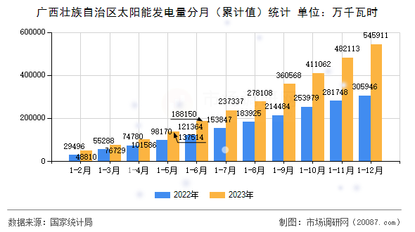 广西壮族自治区太阳能发电量分月（累计值）统计