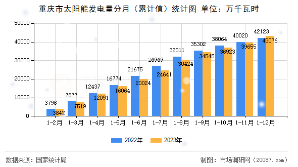 重庆市太阳能发电量分月（累计值）统计图