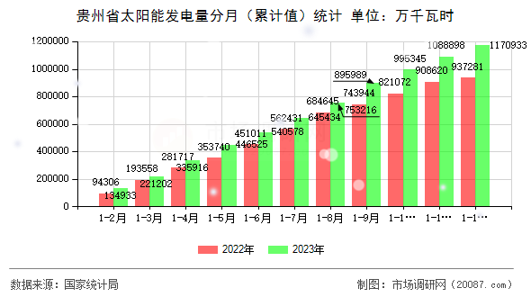 贵州省太阳能发电量分月（累计值）统计