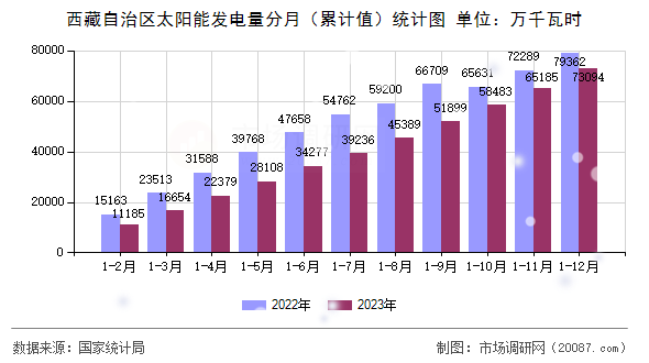 西藏自治区太阳能发电量分月（累计值）统计图