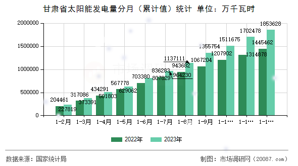 甘肃省太阳能发电量分月（累计值）统计