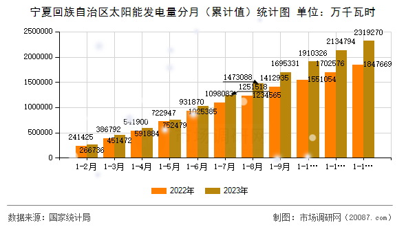 宁夏回族自治区太阳能发电量分月（累计值）统计图