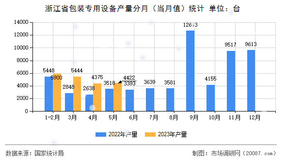 浙江省包装专用设备产量分月（当月值）统计