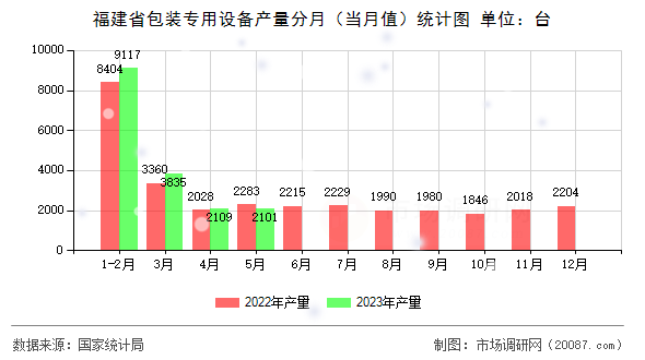 福建省包装专用设备产量分月（当月值）统计图