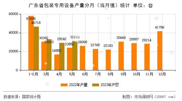 广东省包装专用设备产量分月（当月值）统计