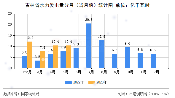 吉林省水力发电量分月（当月值）统计图