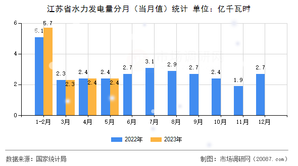 江苏省水力发电量分月（当月值）统计