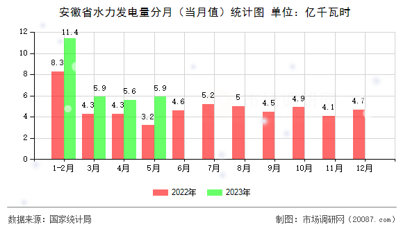 安徽省水力发电量分月（当月值）统计图