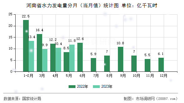 河南省水力发电量分月（当月值）统计图