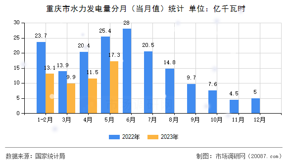 重庆市水力发电量分月（当月值）统计