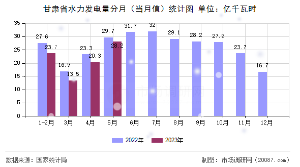 甘肃省水力发电量分月（当月值）统计图