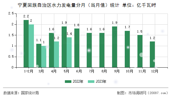 宁夏回族自治区水力发电量分月（当月值）统计