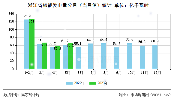 浙江省核能发电量分月（当月值）统计