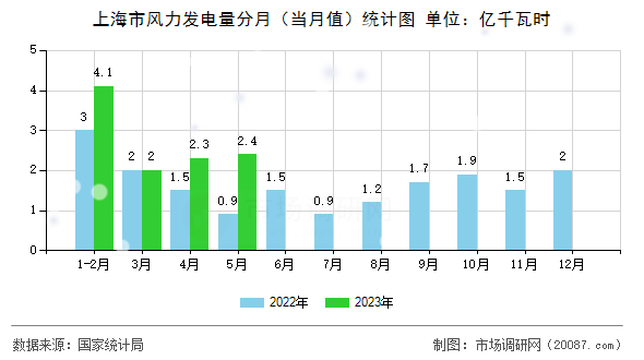 上海市风力发电量分月（当月值）统计图