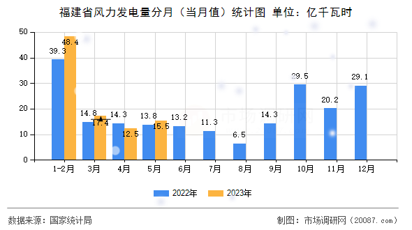 福建省风力发电量分月（当月值）统计图