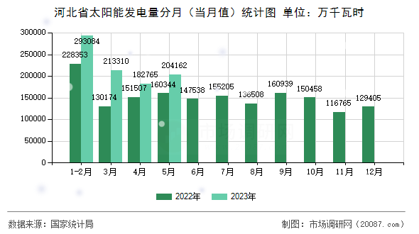 河北省太阳能发电量分月（当月值）统计图