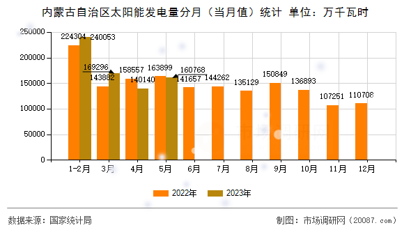 内蒙古自治区太阳能发电量分月（当月值）统计