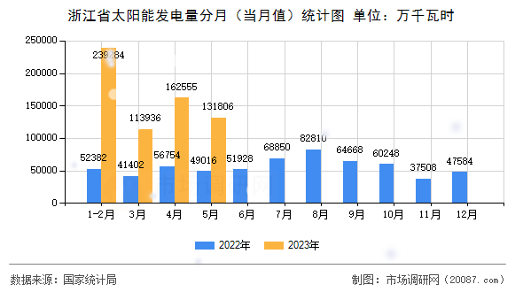 浙江省太阳能发电量分月（当月值）统计图