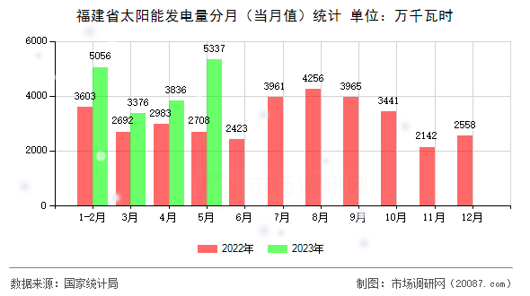 福建省太阳能发电量分月（当月值）统计