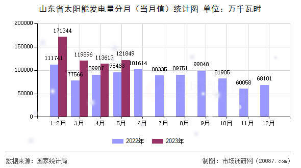 山东省太阳能发电量分月（当月值）统计图