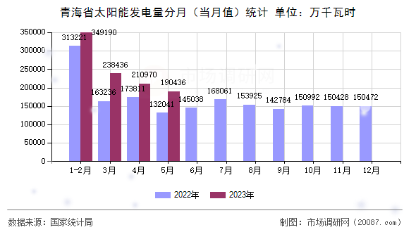 青海省太阳能发电量分月（当月值）统计