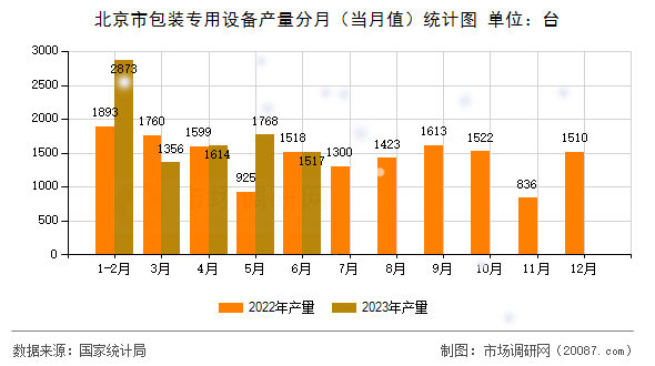 北京市包装专用设备产量分月（当月值）统计图