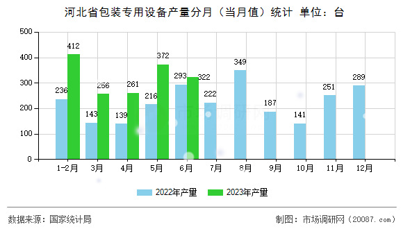 河北省包装专用设备产量分月（当月值）统计