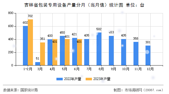 吉林省包装专用设备产量分月（当月值）统计图