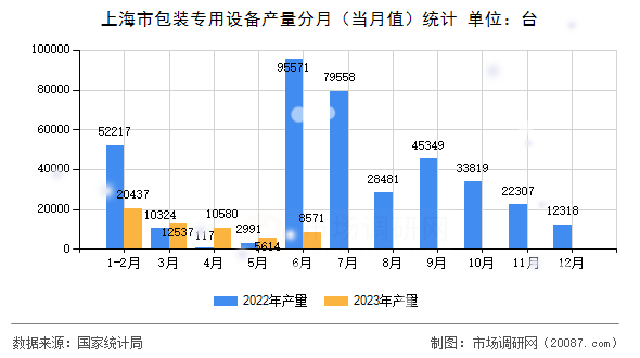 上海市包装专用设备产量分月（当月值）统计