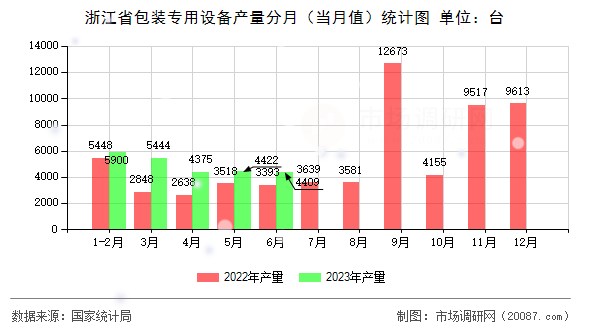 浙江省包装专用设备产量分月（当月值）统计图