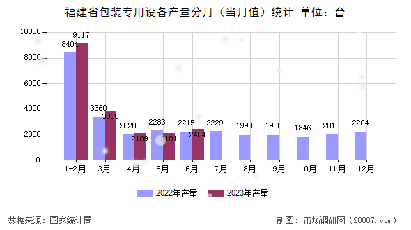 福建省包装专用设备产量分月（当月值）统计