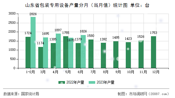 山东省包装专用设备产量分月（当月值）统计图