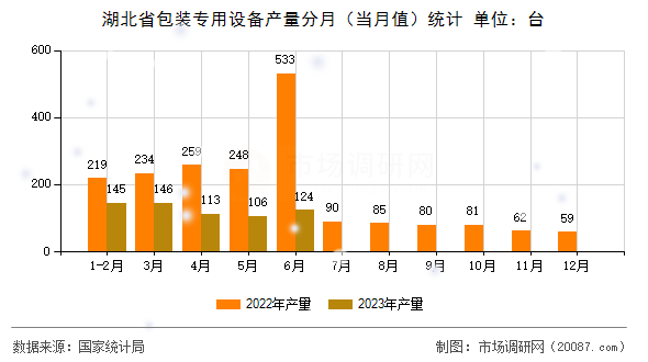 湖北省包装专用设备产量分月（当月值）统计