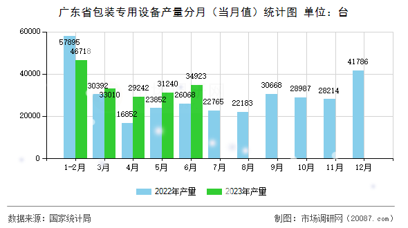 广东省包装专用设备产量分月（当月值）统计图