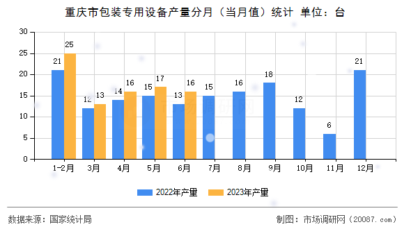 重庆市包装专用设备产量分月（当月值）统计