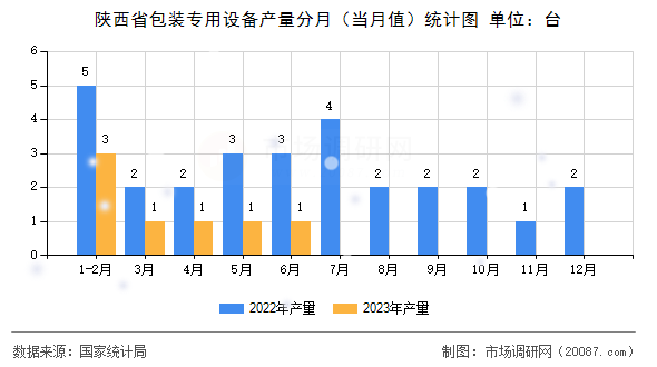 陕西省包装专用设备产量分月（当月值）统计图