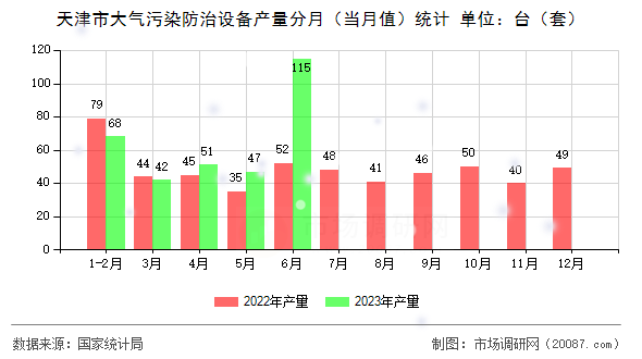 天津市大气污染防治设备产量分月（当月值）统计