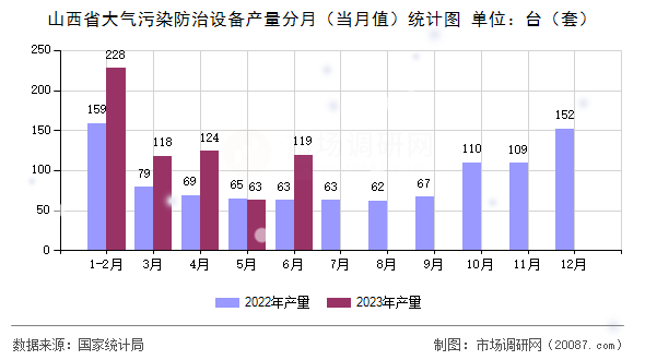 山西省大气污染防治设备产量分月（当月值）统计图