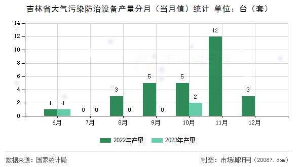 吉林省大气污染防治设备产量分月（当月值）统计