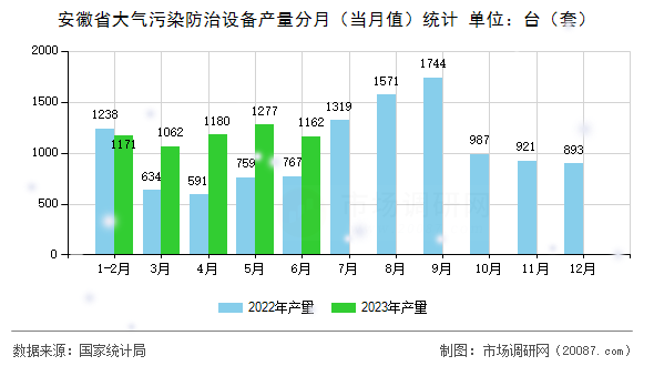 安徽省大气污染防治设备产量分月（当月值）统计