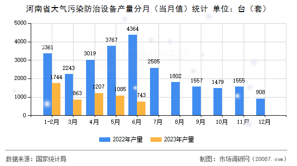 河南省大气污染防治设备产量分月（当月值）统计