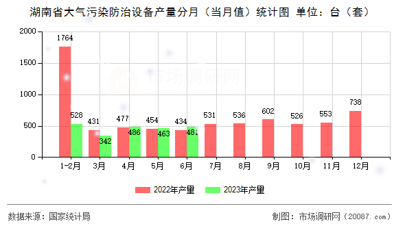 湖南省大气污染防治设备产量分月（当月值）统计图