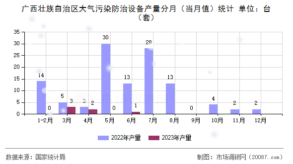 广西壮族自治区大气污染防治设备产量分月（当月值）统计